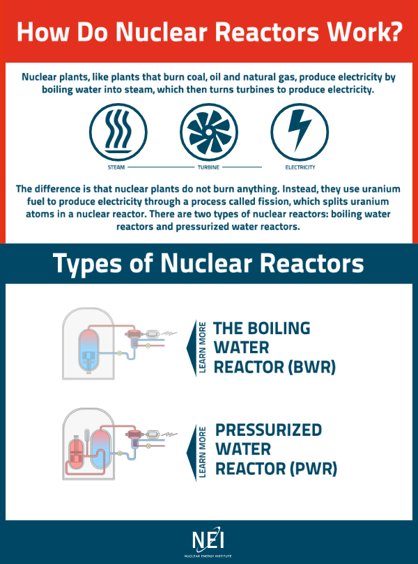 image depicting how nuclear reactors work