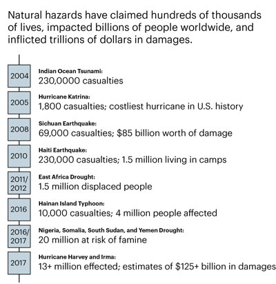 Natural Hazard Casualties