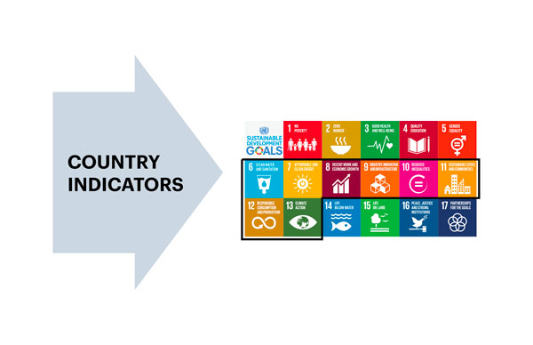 Country Indicators and SDGs