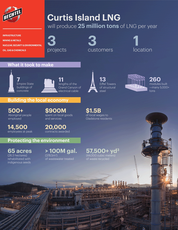 Curtis Island LNG Infographic