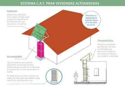 Graphic 1: The pilot thermal system integrated into a house in the district of Pallpata, province of Espinar, Cusco region is currently installed and in the testing stage.