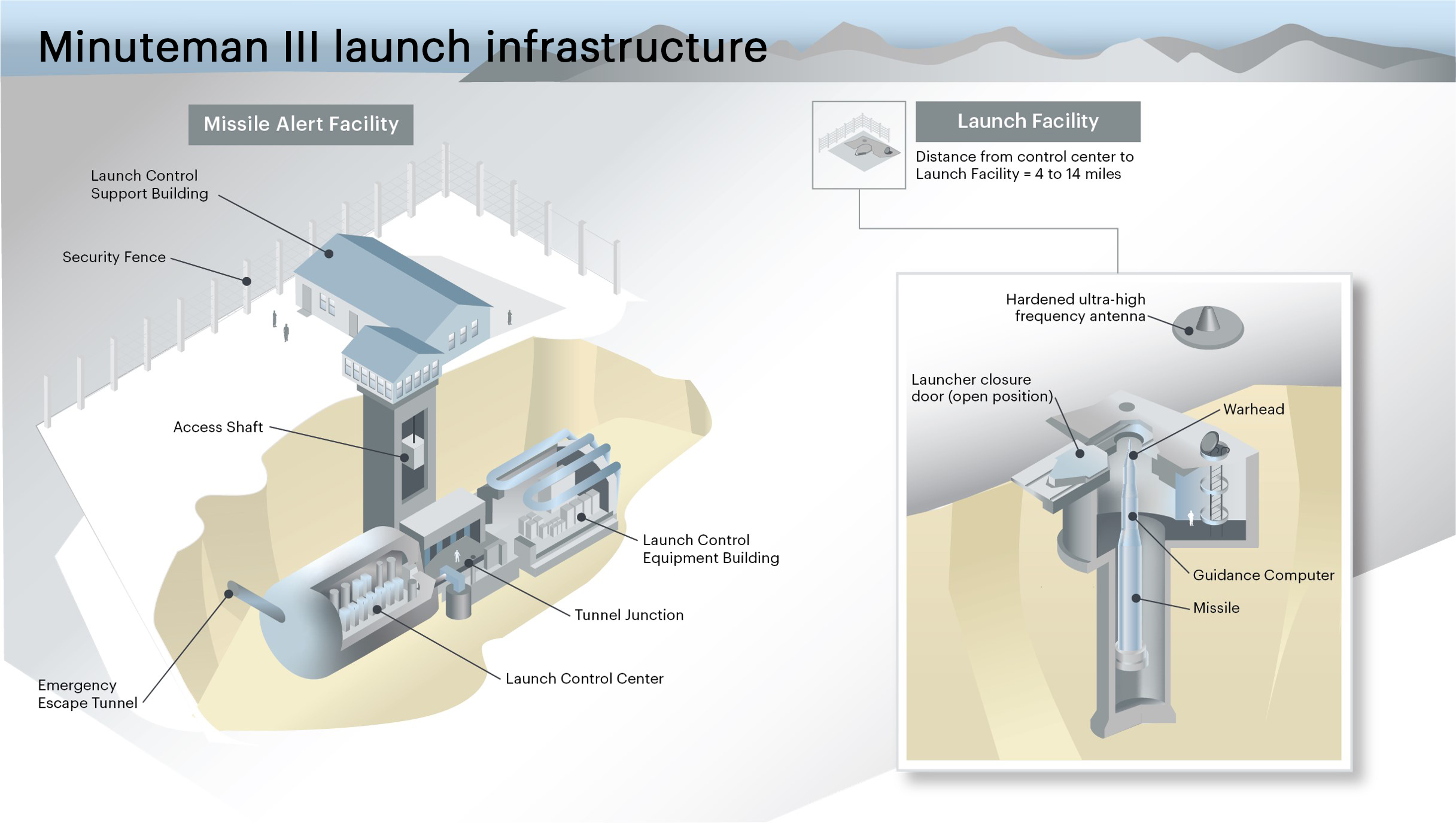 Digital rendering of the Minuteman III launch infrastructure