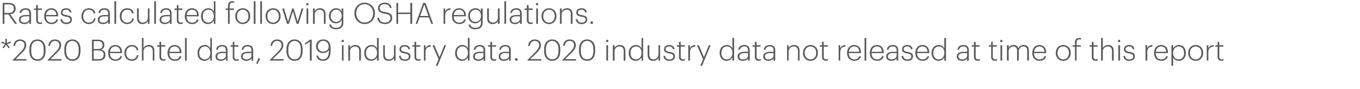 Rates calculated following OSHA regulations  *2020 Bechtel data, 2019 industry data  2020 industry data not released    