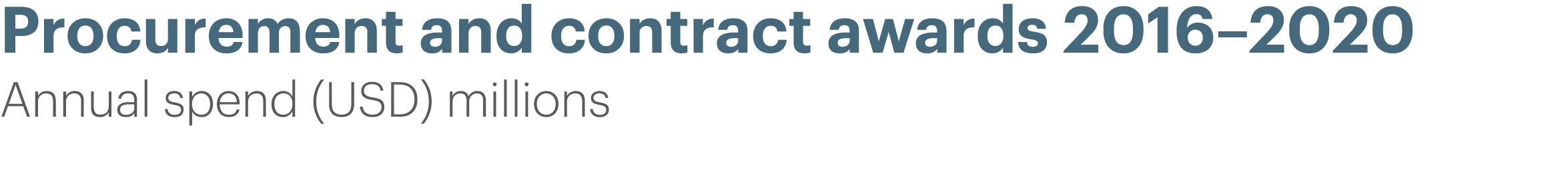 Procurement and contract awards 2016 2020  Annual spend (USD) millions