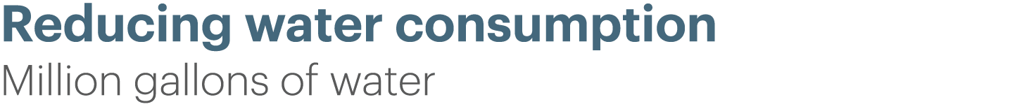 Reducing water consumption Million gallons of water