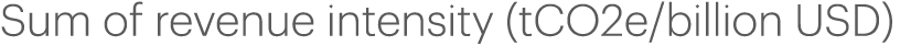 Sum of revenue intensity (tCO2e billion USD)