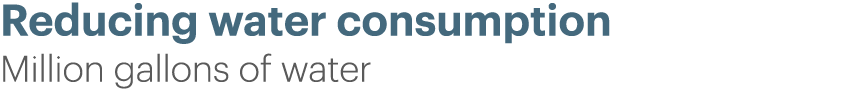 Reducing water consumption Million gallons of water