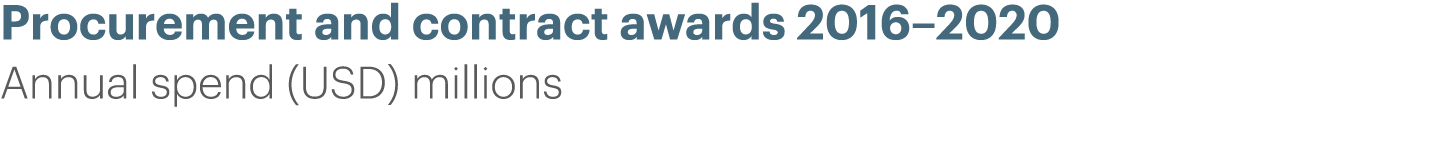 Procurement and contract awards 2016–2020 Annual spend (USD) millions